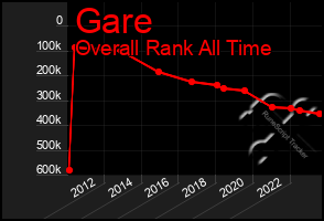 Total Graph of Gare