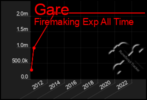 Total Graph of Gare