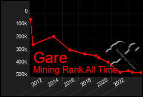 Total Graph of Gare