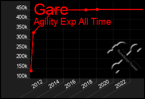 Total Graph of Gare