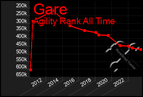 Total Graph of Gare