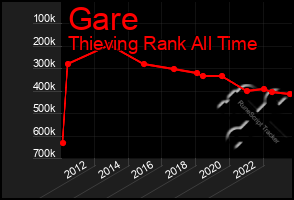 Total Graph of Gare