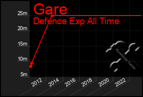 Total Graph of Gare