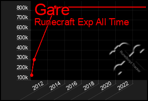 Total Graph of Gare