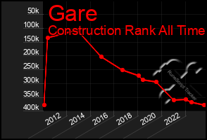 Total Graph of Gare