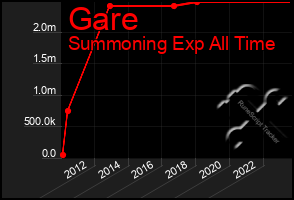 Total Graph of Gare