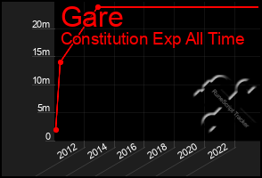 Total Graph of Gare