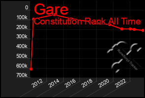 Total Graph of Gare