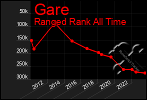 Total Graph of Gare