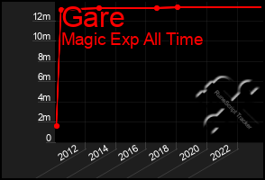 Total Graph of Gare