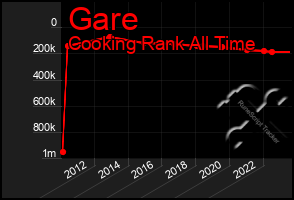 Total Graph of Gare