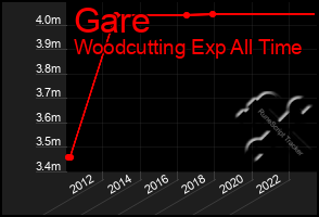 Total Graph of Gare