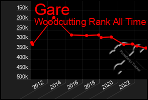 Total Graph of Gare