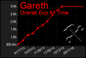 Total Graph of Gareth