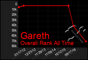 Total Graph of Gareth
