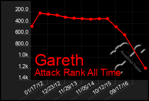 Total Graph of Gareth