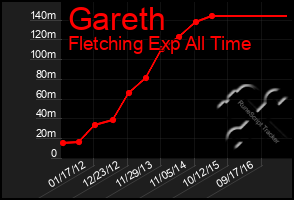 Total Graph of Gareth