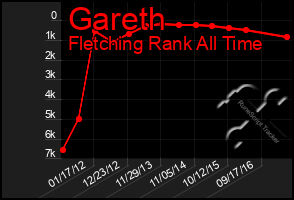 Total Graph of Gareth