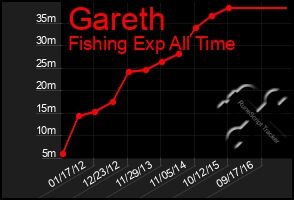 Total Graph of Gareth