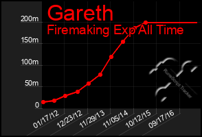 Total Graph of Gareth