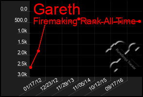 Total Graph of Gareth