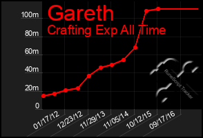 Total Graph of Gareth