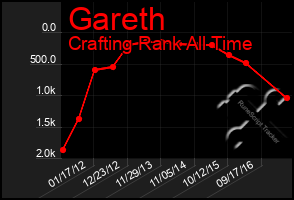 Total Graph of Gareth