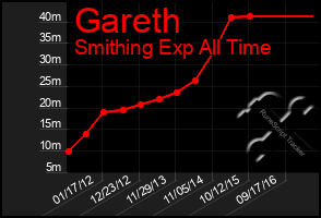 Total Graph of Gareth