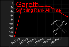 Total Graph of Gareth