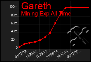 Total Graph of Gareth