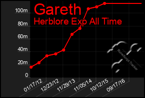 Total Graph of Gareth