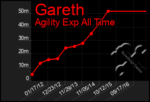 Total Graph of Gareth
