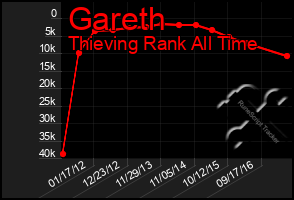 Total Graph of Gareth