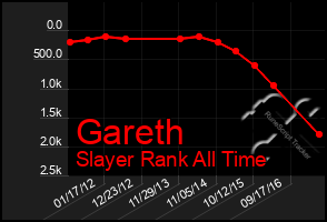 Total Graph of Gareth