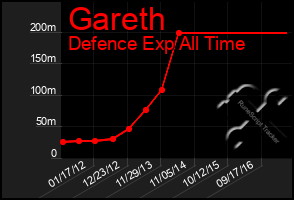 Total Graph of Gareth
