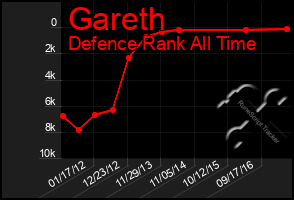 Total Graph of Gareth