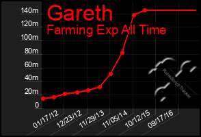 Total Graph of Gareth