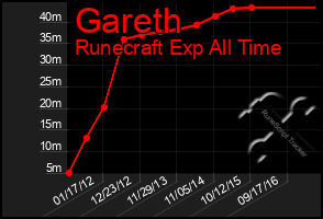 Total Graph of Gareth