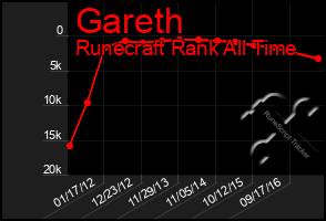 Total Graph of Gareth