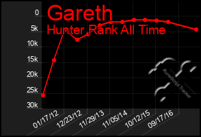 Total Graph of Gareth