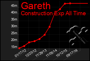 Total Graph of Gareth