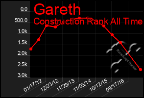 Total Graph of Gareth