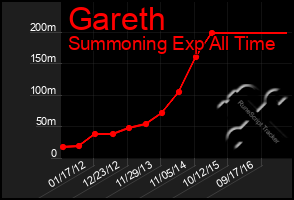 Total Graph of Gareth