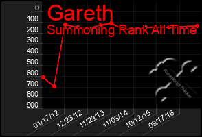 Total Graph of Gareth