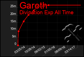 Total Graph of Gareth