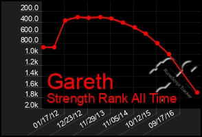 Total Graph of Gareth