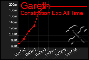 Total Graph of Gareth
