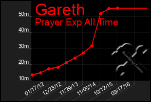 Total Graph of Gareth
