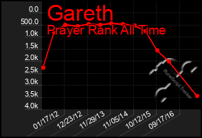Total Graph of Gareth