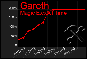 Total Graph of Gareth